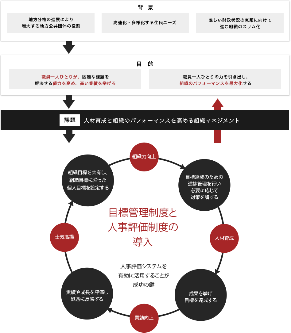 人事評価制度の目的を達成するために