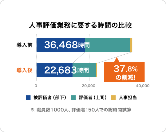 人事評価の活用による効果