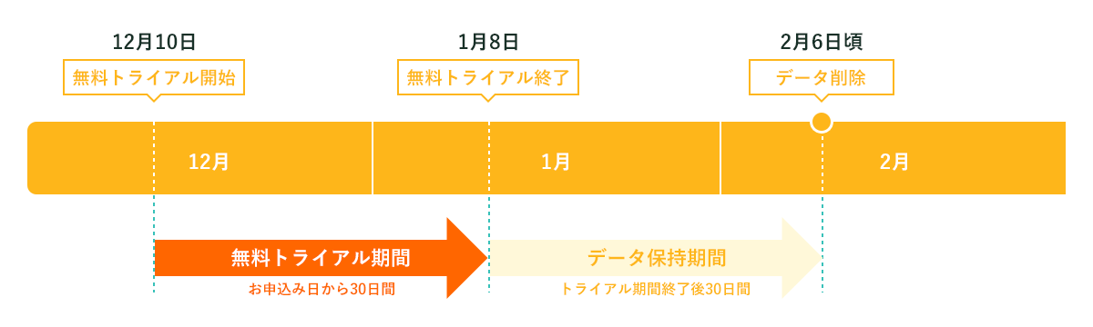 無料トライアル期間