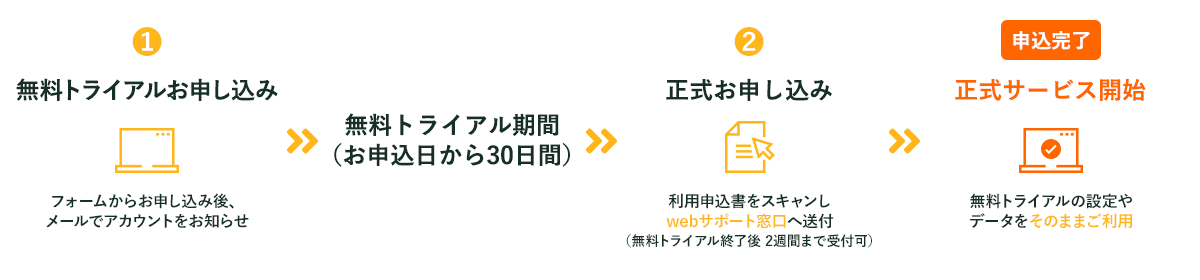 無料トライアルから正式利用の流れ