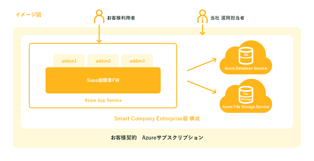 クラウドサービスでもニーズに応じたカスタマイズ