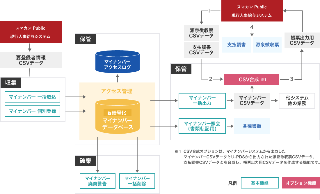 マイナンバーシステムの概要