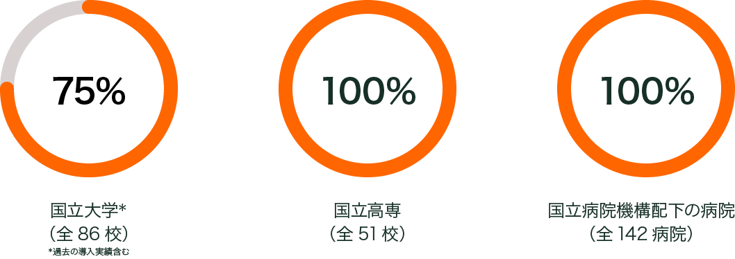 670を超える公的機関の実績