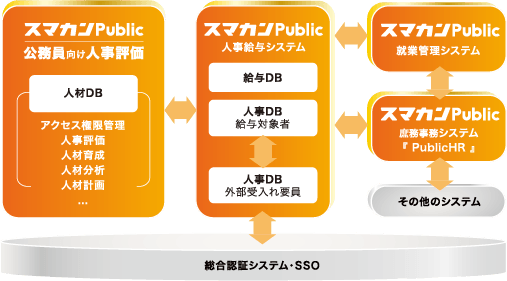 Webシステムで段階的な拡張が可能