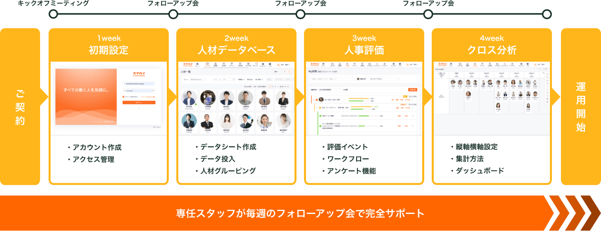 ご契約 1week初期設定 アカウント作成 アクセス管理 2week人材データベース データシート作成 データ投入 人材グルーピング 3week 人事評価 評価イベント ワークフロー アンケート機能 4weekクロス分析 縦軸横軸設定 集計方法 ダッシュボード 運用開始 専任スタッフが毎週のフォローアップ会で完全サポート