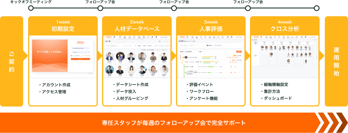 ご契約　1week初期設定　アカウント作成　アクセス管理　2week人材データベース　データシート作成　データ投入　人材グルーピング　3week 人事評価　評価イベント　ワークフロー　アンケート機能　4weekクロス分析　縦軸横軸設定　集計方法　ダッシュボード　運用開始　専任スタッフが毎週のフォローアップ会で完全サポート
