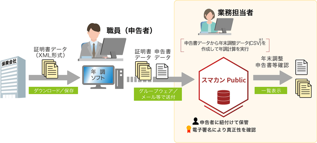 「年調ソフト」対応機能の概要