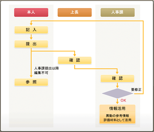 身上調書システム