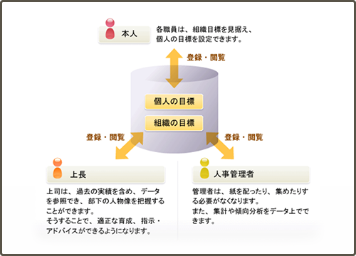 目標管理・方針管理