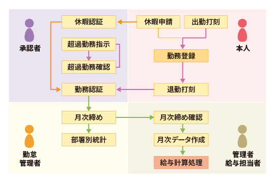 多彩な承認者の設定機能