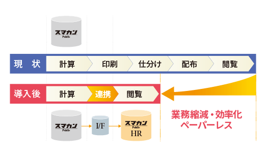 コスト削減と職員サービスの向上