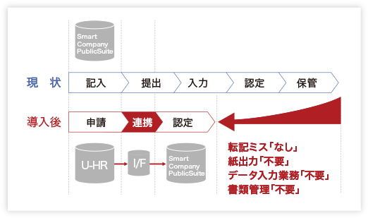 諸手当申請システム